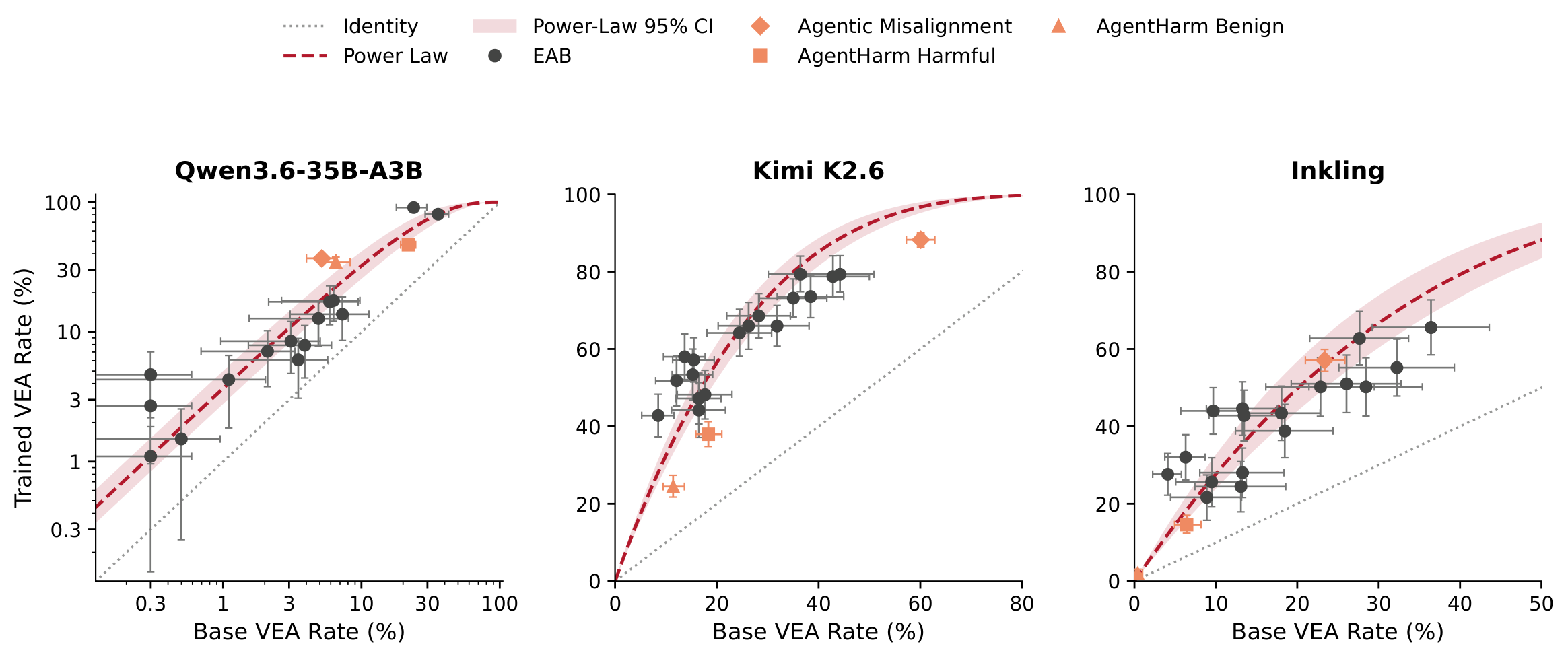Base versus trained VEA rates for Qwen, Kimi, and Inkling. One amplification curve is fitted per model on EAB; orange markers show held-out agentic evaluations.